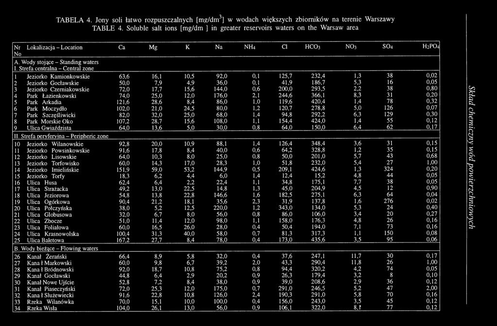 Strefa centralna - Central zone 1 Jeziorko Kamionkowskie 63,6 16,1 10,5 92,0 0,1 125,7 232,4 1,3 38 0,02 2 Jeziorko Gocławskie 50,0 7,9 4,9 36,0 0,1 41,9 186,7 5,3 16 0,05 3 Jeziorko Czerniakowskie