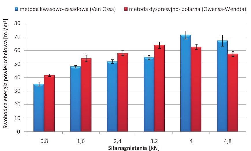 spaek ma niewielką wartość 1,3 mj/m 2 (uwzglęniając wartości ochyleń stanarowych śrenich truno tutaj mówić o istotnych statystycznie różnicach).