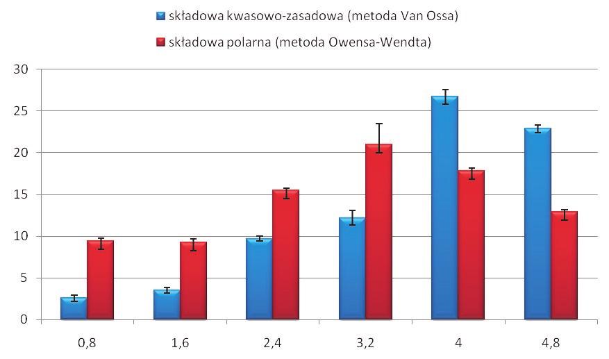 warstwy wierzchniej) nie one ecyować bęą o ewentualnym zwiększeniu skłonności materiałów skojarzenia tarciowego o powstawania sczepień ahezyjnych.