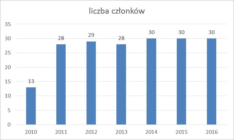 SPRAWOZDANIE FINANSOWE ZARZĄDU STOWARZYSZENIA KLUB JEŹDZIECKI SIWEK SIEDLEC ZA ROK 2015 DZIAŁALNOŚĆ POZOSTAŁYCH ORGANIZACJI CZŁONKOWSKICH, GDZIE INDZIEJ NIE SKLASYFIKOWANA ujęta w PKD w dziale 9499Z