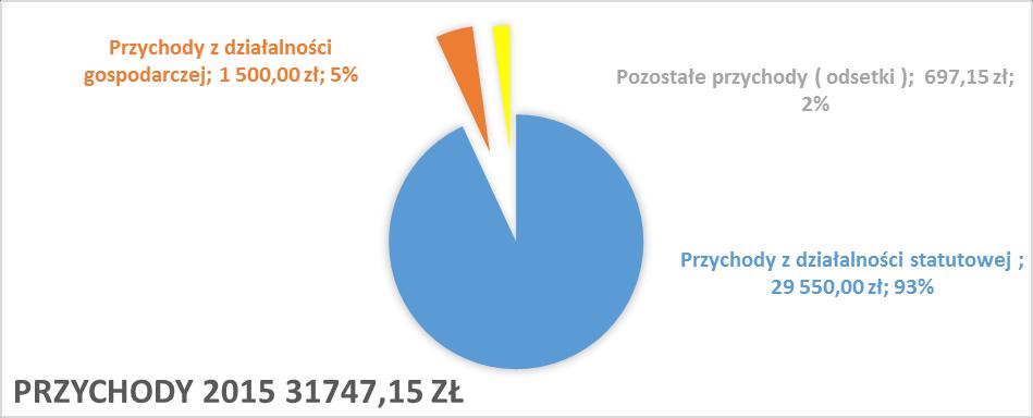 Stowarzyszenie opiera się na społecznej pracy swoich członków Stowarzyszenie do obsługi zawodów pozyskało wolontariuszy 6 osób ( w tym 6 kobiet), którzy pomagali sędziom, rozstawiali przeszkody,