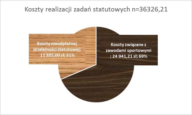 Pozostałe koszty operacyjne 12,39 zł bilans 2015 koszty ; 37 454,06 zł; 50% przychód ; 31 747,15 zł; 42% Inne; 5 706,91 zł; 8% strata ; 3.