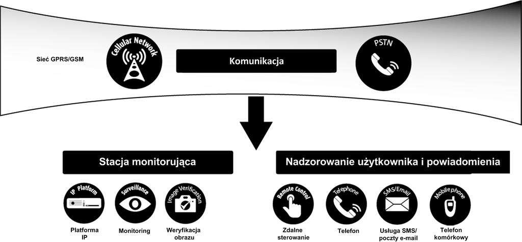 temperatury PG8916 Czujka tlenku węgla PG8913 Sygnalizatory Sygnalizator zewnętrzny PG8911