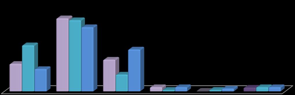 17 76% Moje dziecko wie, czego się od go oczekuje w szkole 60% 46% 31% 20% 32% 7% 3% 6% 6% 6% 0% 1% 0% 1% Tak Raczej tak Trudno Raczej Nie rodzice OSM I st rodzice PSM I st rodzice OSM II st 92% 95%