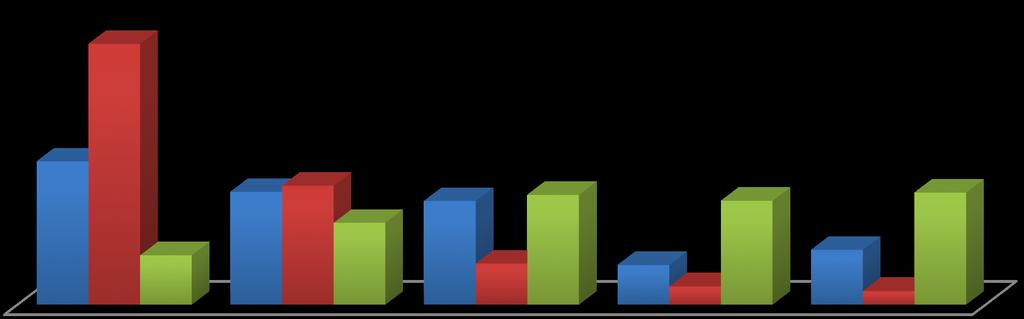 20 Rozmawiam z uczniami jak mają planować swój rozwój 77% 82% 79% 21% 16% 18% 1% 2% 3% 1% 0% 0% 0% 0% 0% IV. raczej Nauczyciele kształtują u uczniów umiejętność uczenia się.