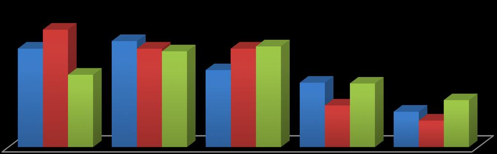26 79% To czego uczę się na jednym przedmiocie, przydaje mi się na innych lekcjach 37% 31% 33% 33% 15% 18% 4% 23% 8% 9% 1% 4% 1% 4% Tak Raczej tak Trudno Raczej Nie