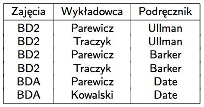 4NF Dla każdej zależności wielowartościowej X Y, X jest nadkluczem. Nie ma zależności funkcyjnych jest BCNF.