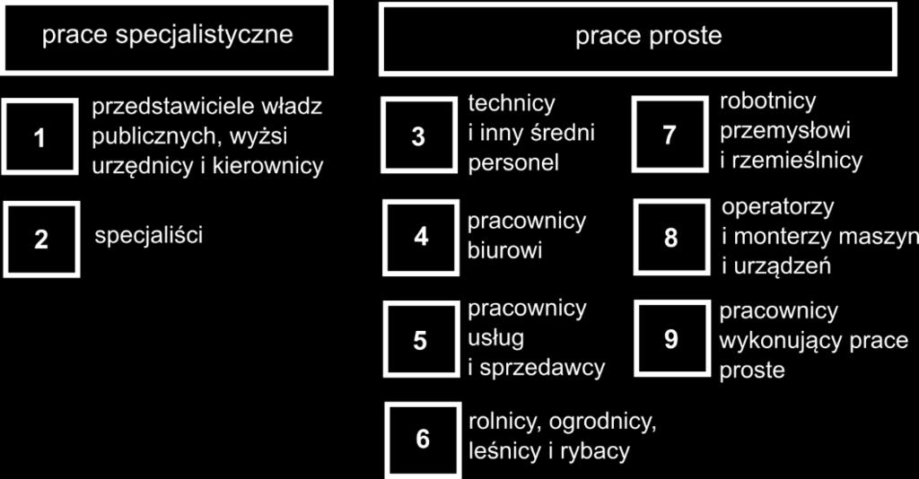 Prace proste to zawody ujęte w Klasyfikacji Zawodów i Specjalności 2014 w, 4, 5, 6, 7, 8 lub 9 grupie wielkiej, natomiast prace specjalistyczne w 1 lub 2 grupie wielkiej.