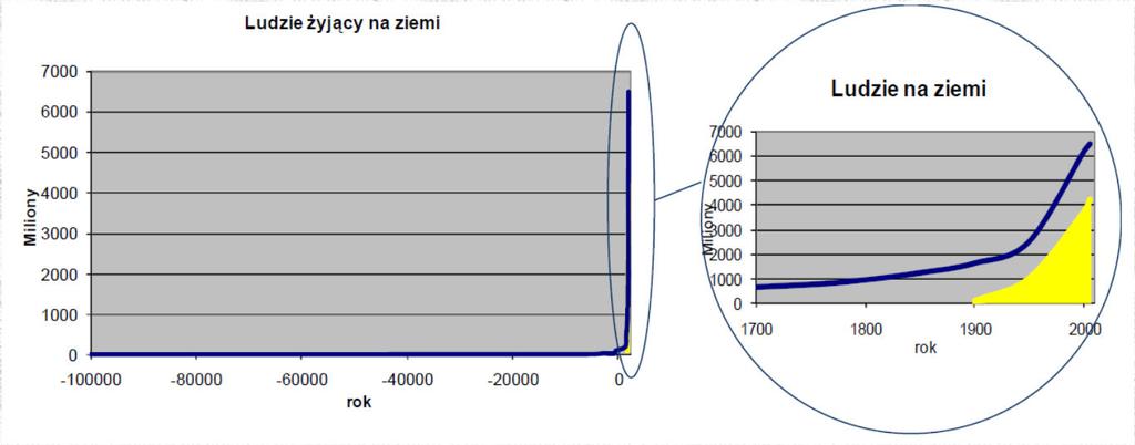 Światło w ewolucji ludzkości Ludzie są na ziemi od 200 000 lat.