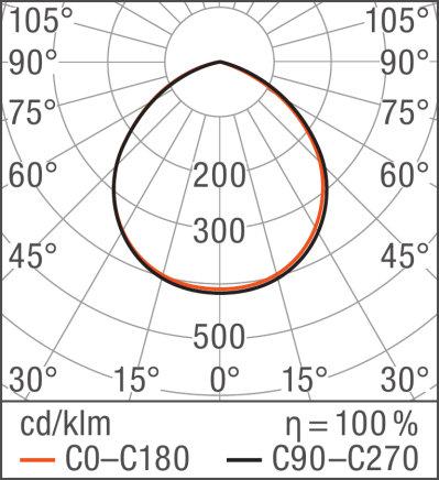 , FLOODLIGHT LED 50 W 3000 K BK, FLOODLIGHT LED 20 W 3000 K BK, FLOODLIGHT LED 50 W 3000 K BK WSKAZÓWKI DOTYCZĄCE ZASTOSOWANIA Więcej szczegółowych informacji dotyczących grafik i zastosowania