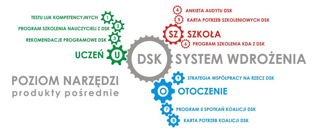 Trzy poziomy modernizacji oferty edukacyjnej Kluczowym założeniem modelu modernizacji z wykorzystaniem elementów dualnego sytemu kształcenia (DSK) jest komplementarne oddziaływanie na szkołę w trzech