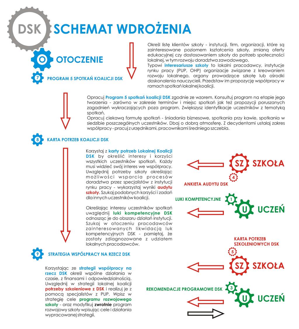 Schemat tworzenia lokalnej współpracy na rzecz DSK krok po kroku Poniższy schemat przedstawia etapy modernizowania funkcjonowania szkoły w otoczeniu oraz kolejne kroki wdrażania współpracy w ramach