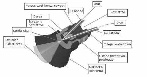 Połączenie powłoki z wartwą wierzchnią podłoża ma charakter złożony i częściowo polega na mechanicznym zaklezczeniu czątek powłoki w nierównościach podłoża, w części na adhezyjnym (wiązania