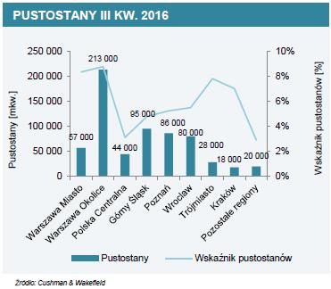 Najniższy wskaźnik pustostanów charakteryzował rynek magazynowy Polski Centralnej (3,1%). W trzecim kwartale 2016 roku aktywność deweloperska utrzymała się na wysokim poziomie.