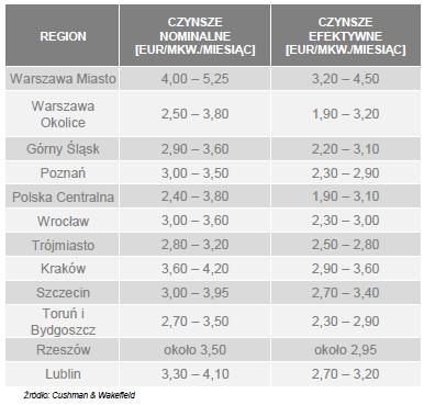 Okęcia. Najniższe czynsze pozostają w Polsce Centralnej (2,40-3,80 EUR/mkw./miesiąc) oraz na obrzeżach Warszawy (2,50-3,80 EUR/mkw./miesiąc). W pozostałych regionach czynsze kształtują się na poziomie 2,50-4,00 EUR/mkw.