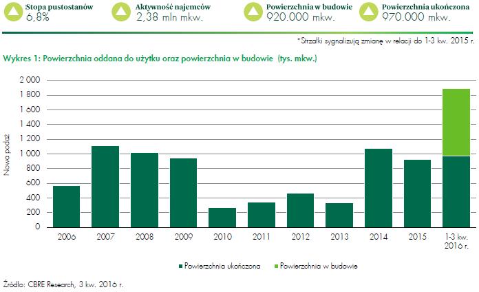 Zgodnie z opracowaniem firmy CBRE Rynek przemysłowy i logistyczny w Polsce, III kwartał 2016. Od początku 2016 r. deweloperzy dostarczyli na polski rynek ponad 970.000 m.