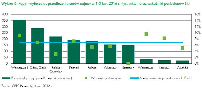 Średni wskaźnik pustostanów dla Polski wyniósł 6,8% na koniec 3 kw. 2016 r., co oznacza wzrost o 0,8 pp r-d-r oraz wzrost o 1,1 pp w porównaniu do poprzedniego kwartału.