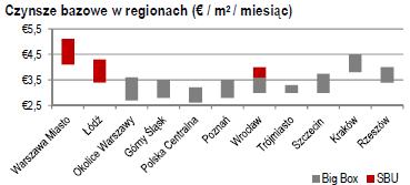 Struktura własności istniejących zasobów magazynowych w Polsce pozostaje relatywnie stabilna, ponieważ główni gracze są nadal obecni zarówno na rynku deweloperskim, jak i inwestycyjnym. W III kw.
