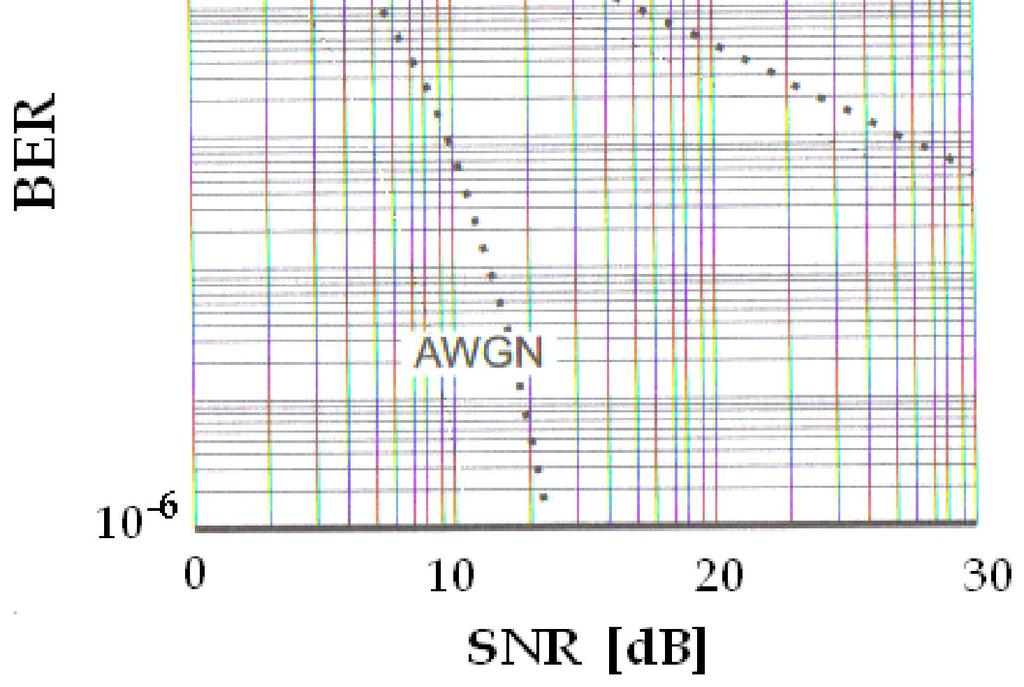 kanału radiowego AWGN i kanału z
