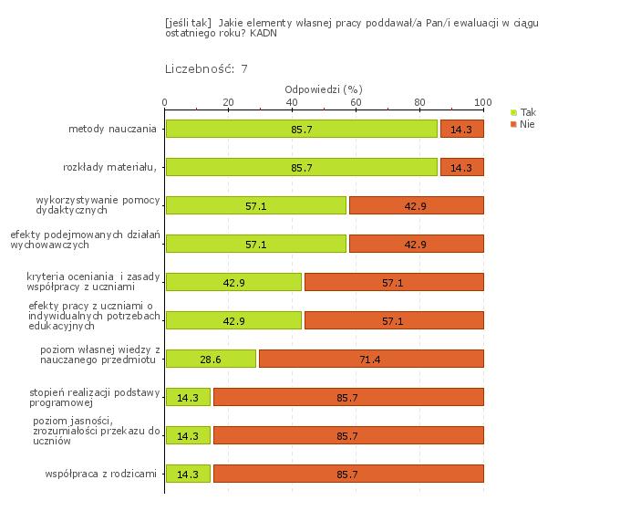 Obszar badania: Nauczyciele pomagają sobie nawzajem w ewaluacji i doskonaleniu własnej pracy Nauczyciele informują, że regularnie prowadzą ewaluację własnej pracy, która jak wskazali dotyczy metod i