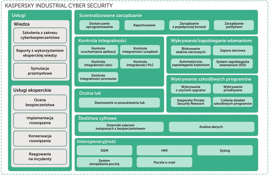 5 Zgodnie ze strategią wszechstronnej ochrony wielopoziomowej firmy Kaspersky Lab, Kaspersky Industrial CyberSecurity łączy różne rodzaje zabezpieczeń.