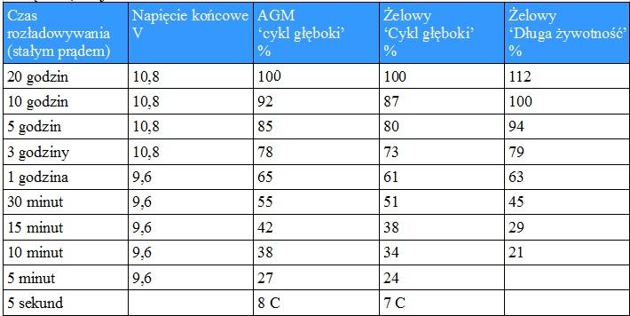 że zmniejszenie pojemności będzie nawet szybsze w przypadku stałego zasilania obciążenia, tak jak inwerter. Tabela 1.