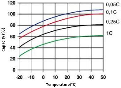 Rys. 1 Wpływ temperatury na pojemność 9. Żywotność akumulatorów Victron Akumulatory starzeją się zgodnie z rozładowywaniem i ładowaniem.