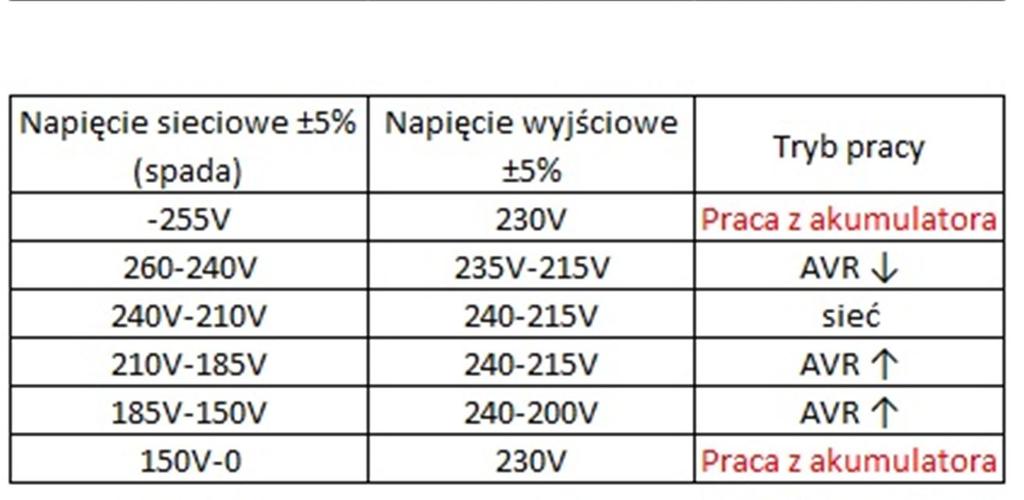 Przy Korektor jest stopniowy, a to oznacza kilka progów przełączania tego napięcia zgodnie z poniższą orientacyjną tabelą. 6.