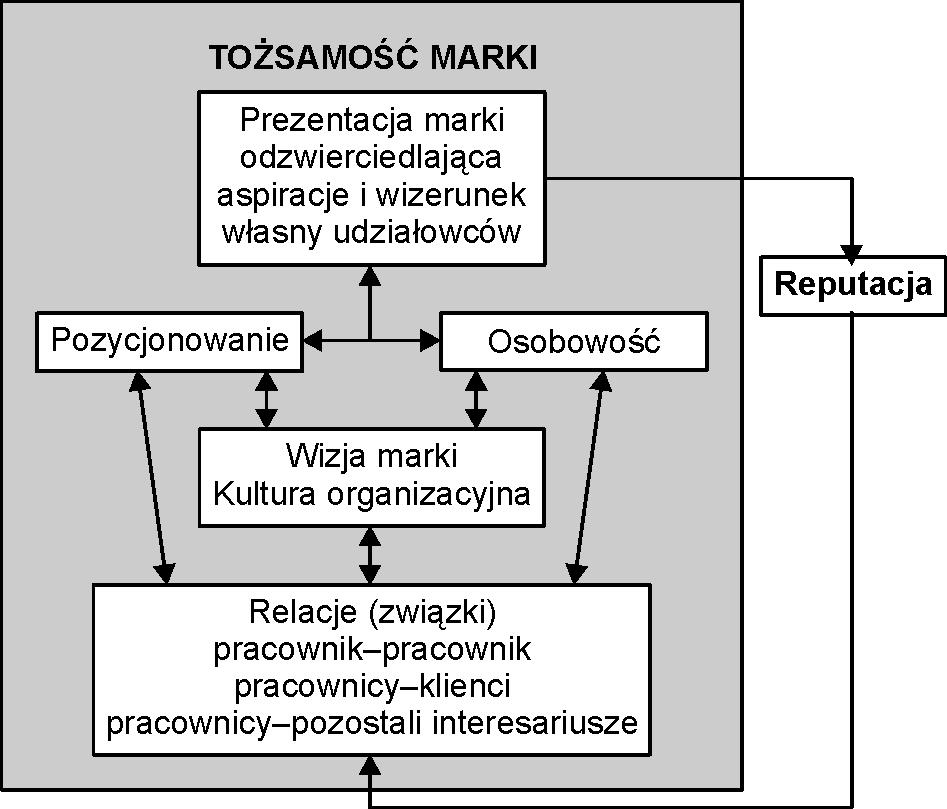 Rys. 1. Model likwidacji luki pomiędzy tożsamością marki organizacyjnej a reputacją przedsiębiorstwa Źródło: L. de CHERNATONY, Marka. Wizja i tworzenie marki, GWP, Gdańsk 2003, s. 49.
