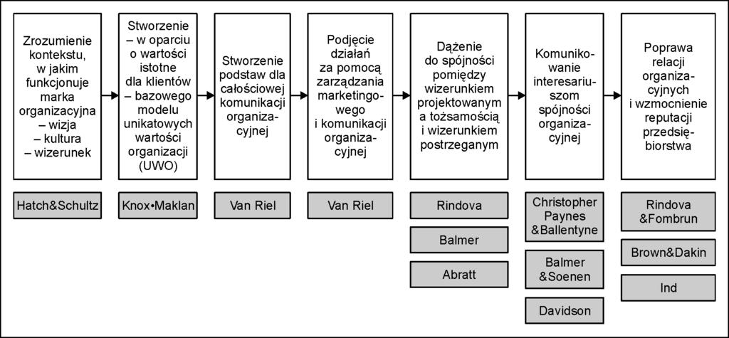 Architektura ta odnosi się do relacji w organizacji i jej poszczególnych części (filii), ale także do marek określonych produktów.