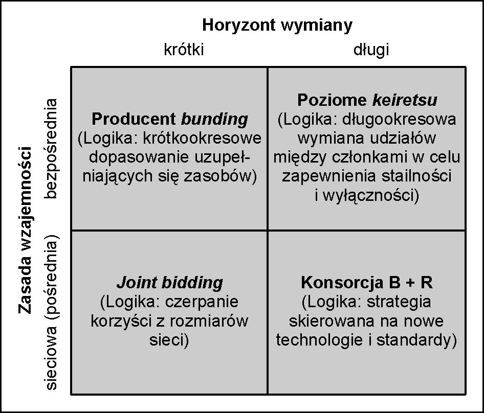 Rys. 2. Rodzaje sieci aliansów według teorii wymiany społecznej Źródło: [Das, Teng, 2002].