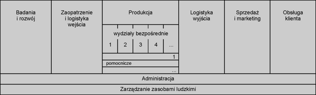 Rys. Zmodyfikowany łańcuch wartości Źródło: opracowanie własne.