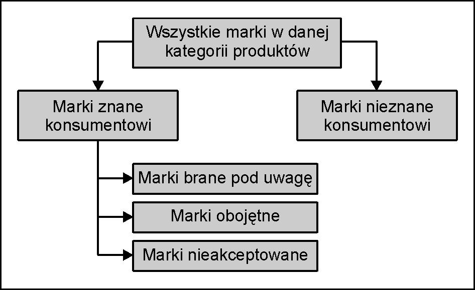 Rodzaje marek przywoływanych przez konsumenta z pamięci w ramach poszukiwania wewnętrznego Źródło: opracowanie własne na podstawie J. MOWEN, Consumer Behavior, Macmillan Publishing, New York 1987 r.