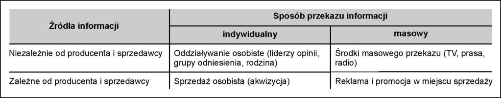 Rys. 3. Klasyfikacja źródeł wykorzystywanych w procesie poszukiwania zewnętrznego Źródło: L. GARBARSKI, Zachowania nabywców, PWE, Warszawa 1998 r., s. 67.