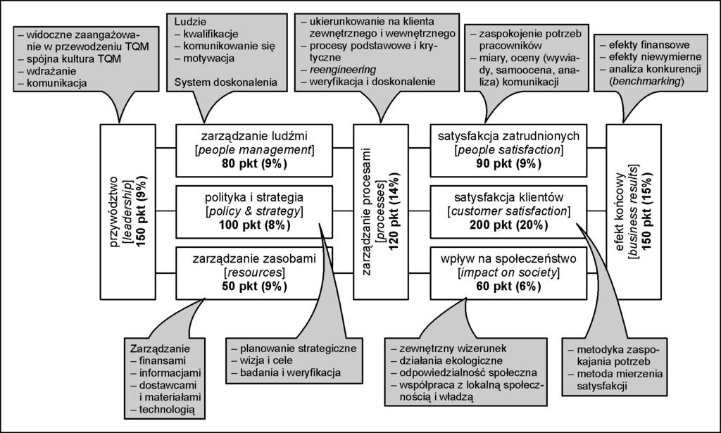 Rys. 1. Alokacja modułów modelu aplikacyjnego TQM wg kryteriów EQA (%) i PNJ (pkt) Źródło: opracowanie własne na podstawie kryteriów EQA/PNJ. Rys. 2.