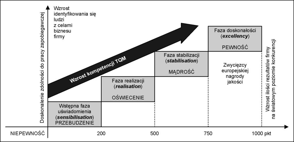 Zmiany norm ISO, potrzeby szerszego uwzględnienia spraw konkurencji rynkowej w działalności przedsiębiorstw doprowadziły do kompilacji SZJ oraz systemu zarządzania środowiskiem wg normy ISO 140001 i