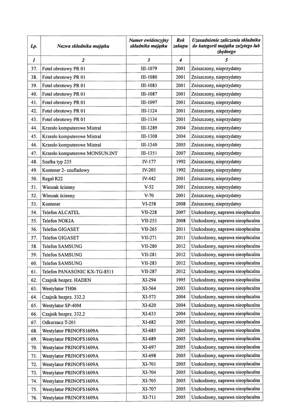Nazwa do kategorli majqtku zuzytego lub I 2 3 4 5 37. Fotel obrotowy PR 01 111-1079 2001 Zniszczony, nieprzydatny 38. Fotel obrotowy PR 01 111-1080 2001 Zniszczony, nieprzydatny 39.