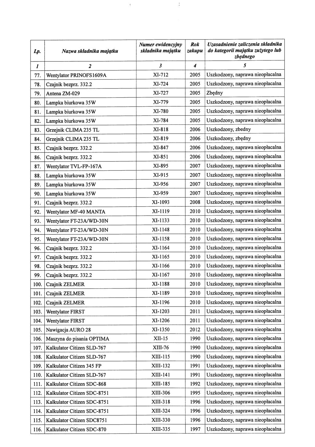 Nazwa do kategorii majqtku zuzytego iub zjb^dnego 1 2 3 4 5 77. Wentylator PRINOFS1609A Xl-712 2005 Uszkodzony, naprawa nieoplacalna 78. Czajnik bezprz. 332.