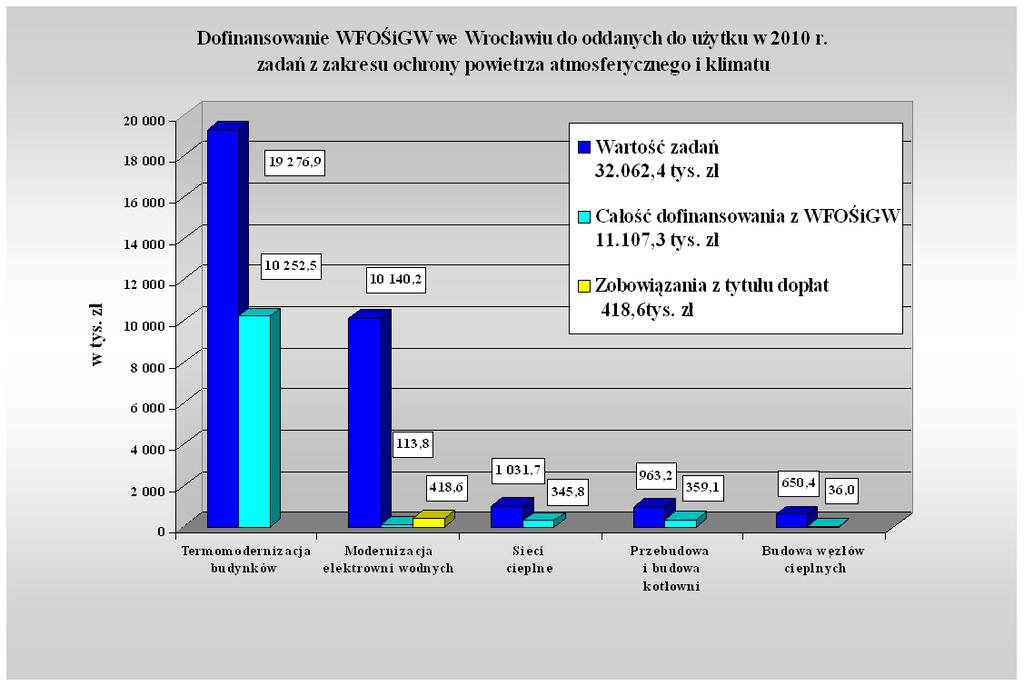 - ograniczeniem emisji zanieczyszczeń przemysłowych, - budową i modernizacją sieci ciepłowniczych, - termomodernizacją budynków, - wspieraniem nowych technologii pozwalających na uzyskanie tzw.