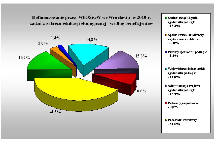 Na realizację 29 zadań kontynuowanych Fundusz posiada zobowiązania na lata następne wynikające z zawartych umów na kwotę 1.024,1 tys. zł, w tym 893,3 tys. zł w formie dotacji oraz 130,8 tys.