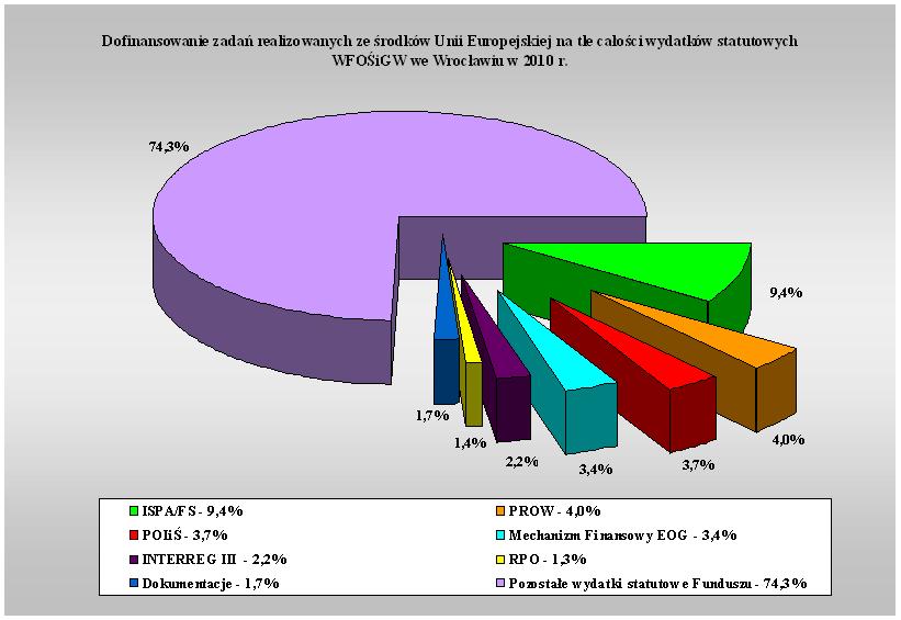 1) ISPA/FS (Fundusz Spójności) W roku 2010 Fundusz zakończył dofinansowanie 4 przedsięwzięć realizowanych w ramach tego programu. Wszystkie zadania zostały zakończone. Wartość zadań wynosi 597.