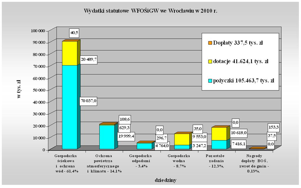 W 2010 r., na podstawie umów pożyczek i dotacji zawartych w 2010 r.