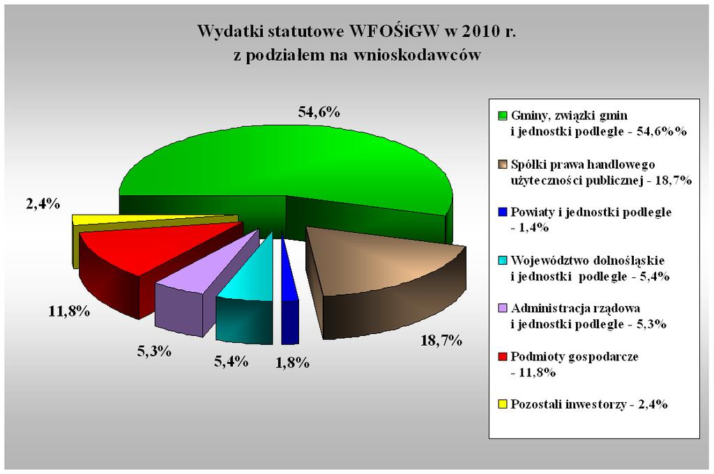 c) edukację ekologiczną 3.191,6 tys. zł (2,2%), dofinansowując 117 zadań, d) monitoring środowiska 2.644,8 tys.