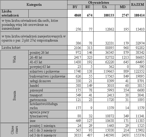 Krajowe dane statystyczne za 2009 r.