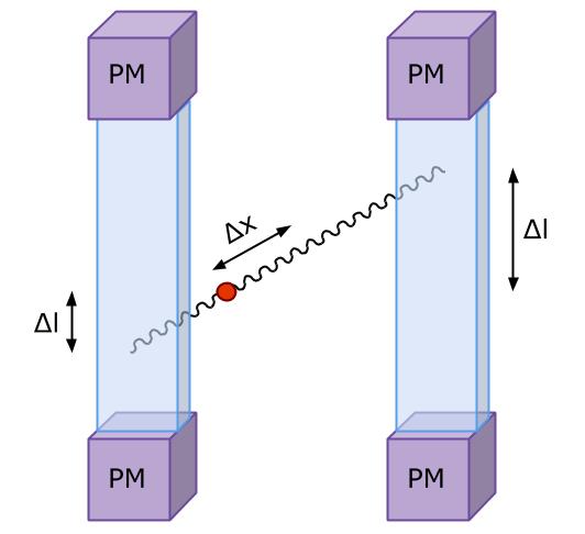 J-PET (Jagiellonian PET) Δx = (tl tr) c / 2 Δl = (t2 t1) v / 2 P.