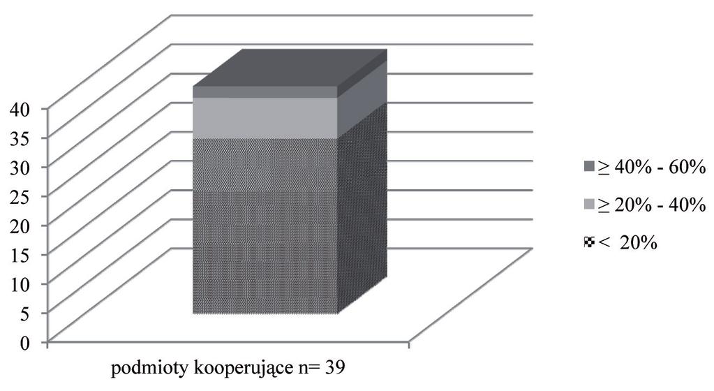 Działania inwestycyjne w okresie spowolnienia gospodarczego... 61 Rys. 1.
