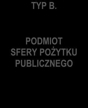 spełniającą określone kryteria TYP D. PRZEDSIĘBIORSTWA SPOŁECZNE Źródło: oprac. własne.