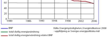 efektywność 1980r. 2006r. (8,3 mil. Szwedów) (9,1 mil.