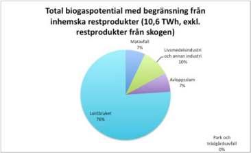 Całkowity potencjał produkcji biogazu z krajowych odpadów w Szwecji 15,2 TWh Biologiczna frakcja odpadów komunalnych 9%