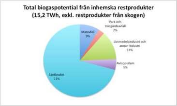 19%, G 17%) Całkowity potencjał produkcji biogazu z krajowych odpadów w Szwecji 10,6 TWh - z ograniczeniem!